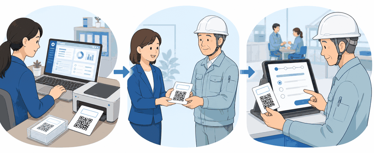 受検コードの流れ:1. 管理画面で受検コードを発行して配布用紙を印刷 → 2. ご本人に手渡し → 3. 職場のタブレットでコード入力かQR読み取りをして回答