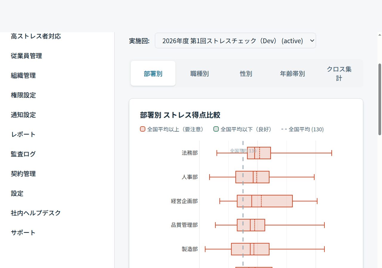 ストレス集団分析の箱ひげ図ダッシュボード(部署別・年齢帯別の四分位比較)