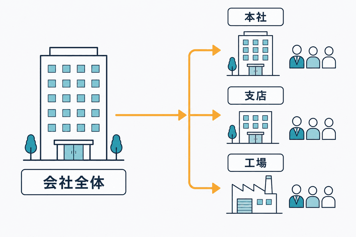 会社全体ではなく、本社・支店・工場など事業場ごとに常時使用する労働者の人数を数えることを示す図