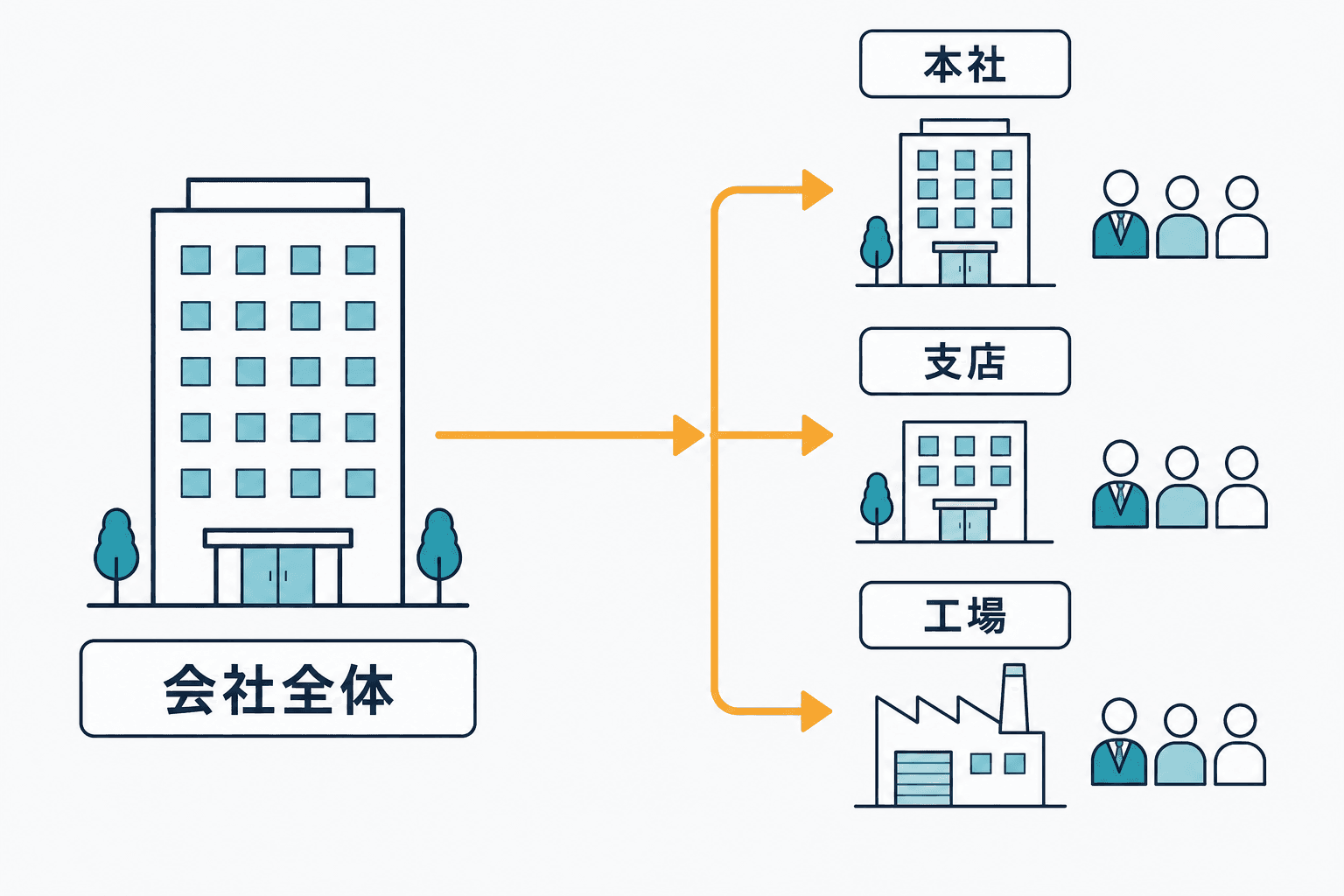 会社全体ではなく、本社・支店・工場など事業場ごとに常時使用する労働者の人数を数えることを示す図
