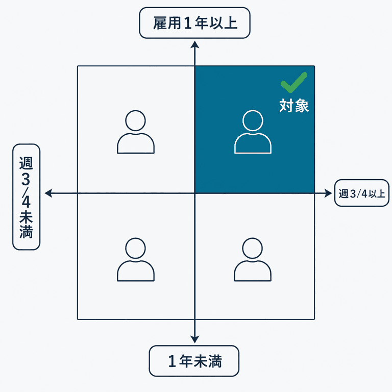 雇用期間が1年以上の見込みで、かつ週の所定労働時間が通常の労働者のおおむね4分の3以上の場合に対象の目安となることを示すマトリクス図
