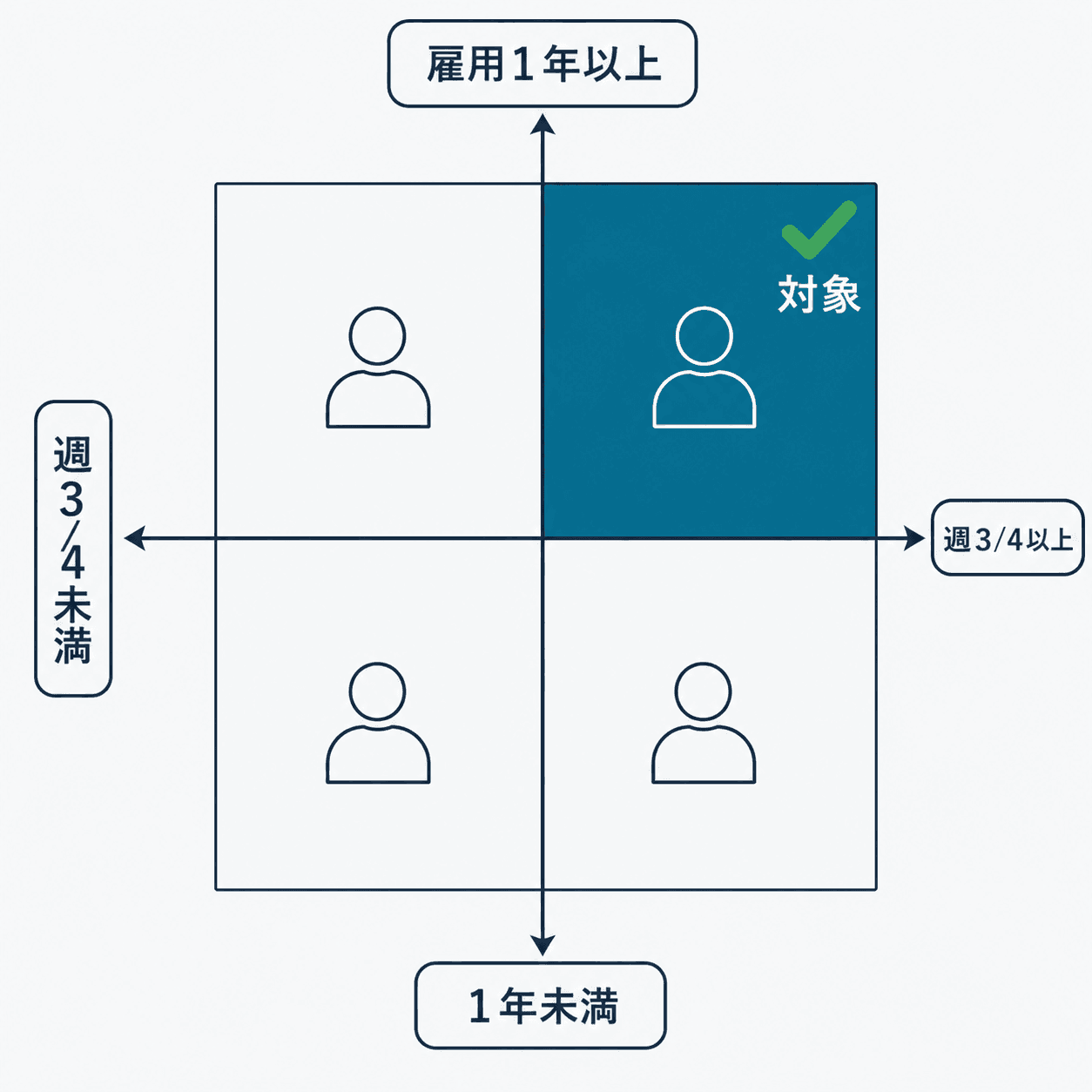 雇用期間が1年以上の見込みで、かつ週の所定労働時間が通常の労働者のおおむね4分の3以上の場合に対象の目安となることを示すマトリクス図